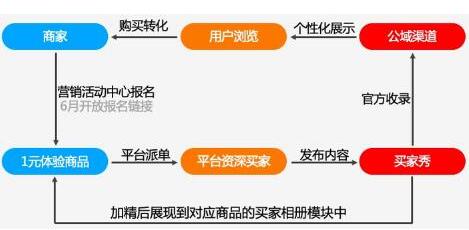 淘寶洋蔥盒子1元定向派單是什么活動